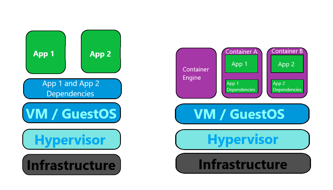 What are Containers? | Know IT Like Pro