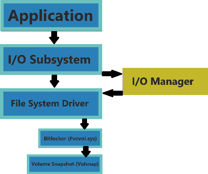 Understanding Windows Storage Stack