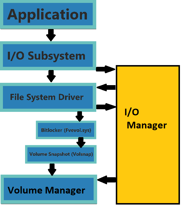 Understanding Windows Storage Stack