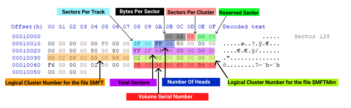 Understanding Master Boot Sector (MBS)