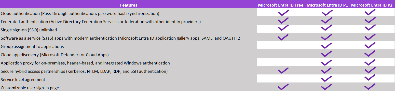 Authentication, single sign-on and application access
